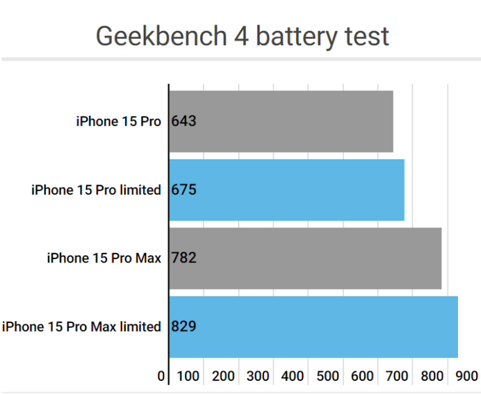 天峻apple维修站iPhone15Pro的ProMotion高刷功能耗电吗