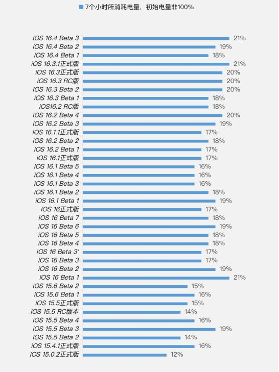 天峻苹果手机维修分享iOS 16.4 Beta 3续航跑分等测试结果汇总 
