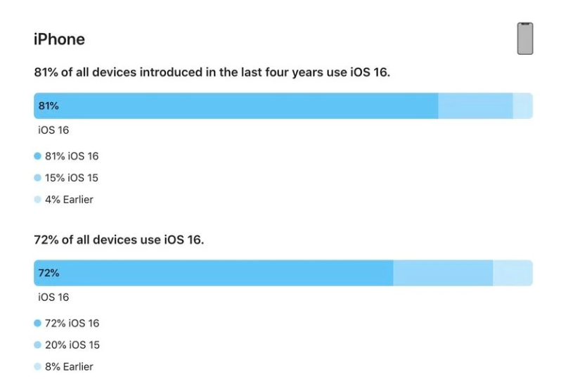 天峻苹果手机维修分享iOS 16 / iPadOS 16 安装率 