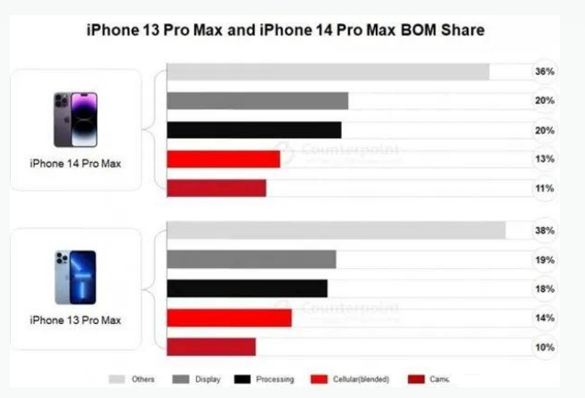 天峻苹果手机维修分享iPhone 14 Pro的成本和利润 