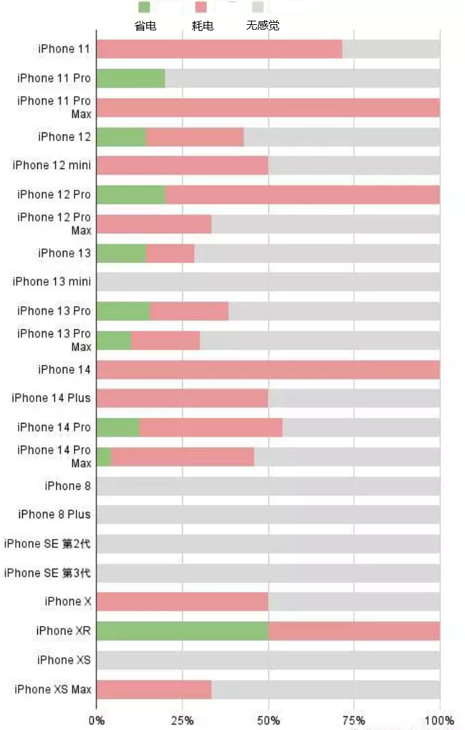 天峻苹果手机维修分享iOS16.2太耗电怎么办？iOS16.2续航不好可以降级吗？ 