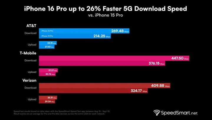 天峻苹果手机维修分享iPhone 16 Pro 系列的 5G 速度 